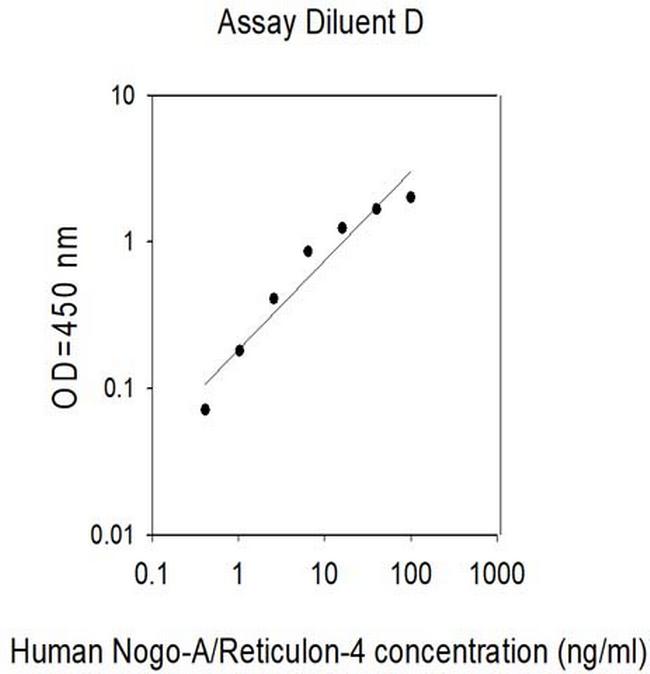 Human Nogo-A/Reticulon 4A ELISA Kit