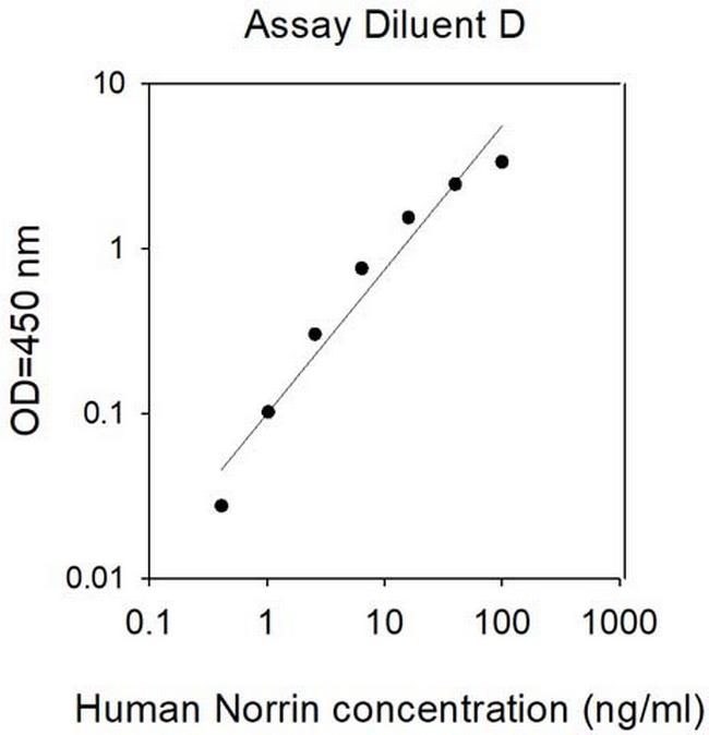 Human Norrin ELISA Kit