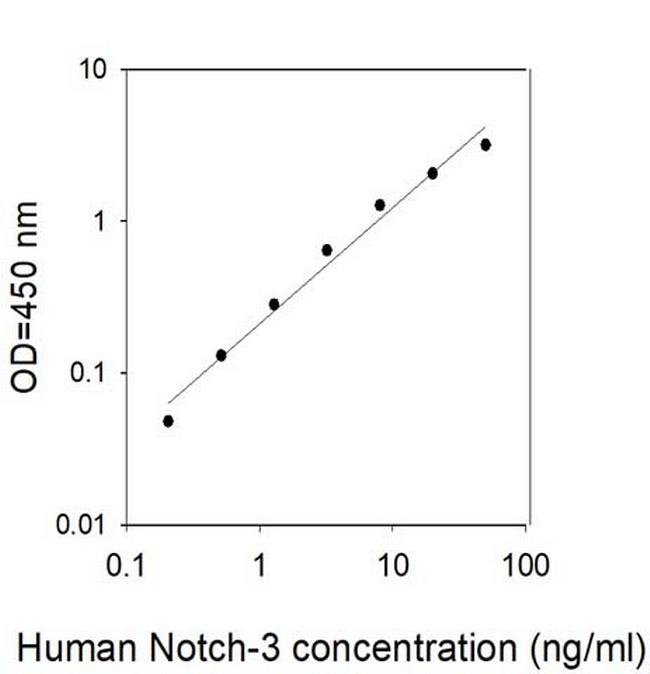 Human Notch-3 ELISA Kit