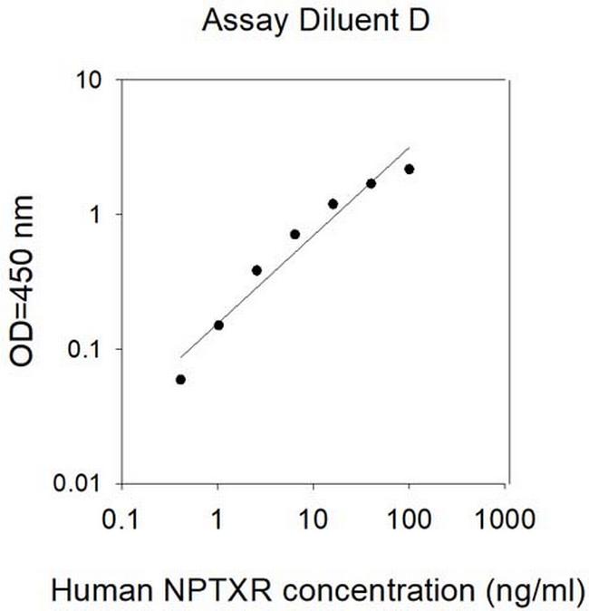Human NPTXR ELISA Kit