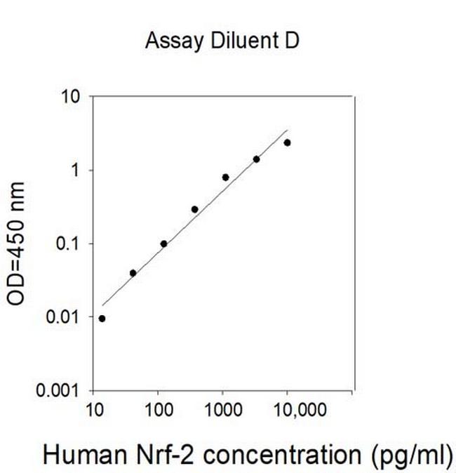 Human NRF2 ELISA Kit