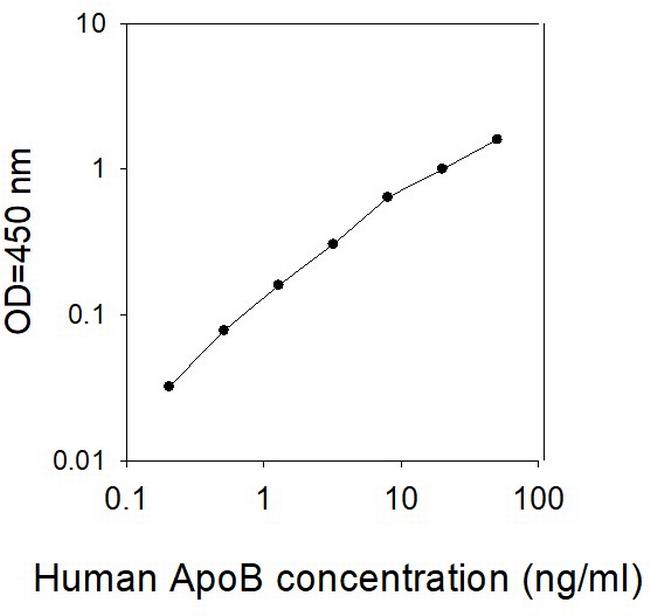 Human ApoB ELISA Kit