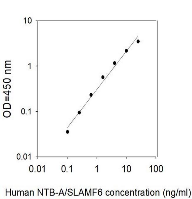 Human NTB-A/SLAMF6 ELISA Kit