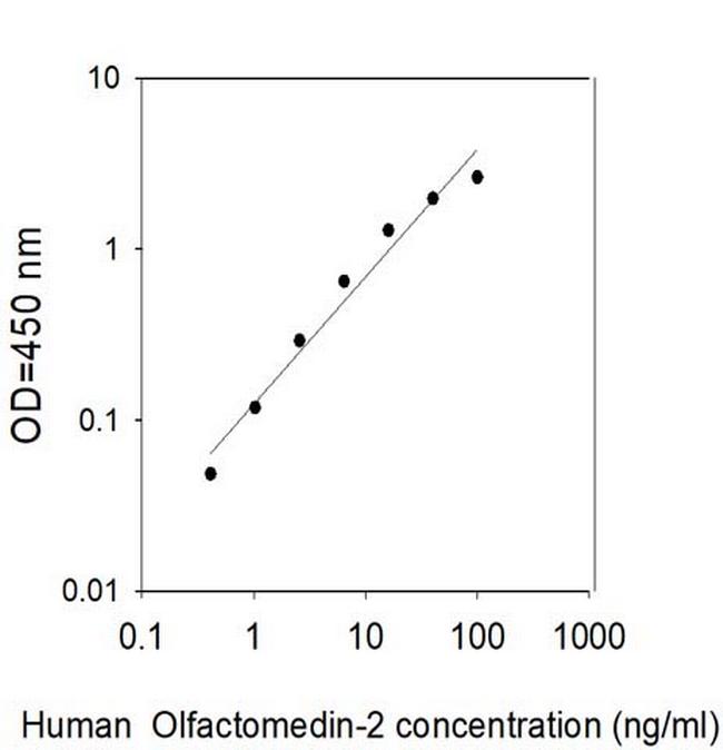 Human Olfactomedin-2/Noelin-2 ELISA Kit