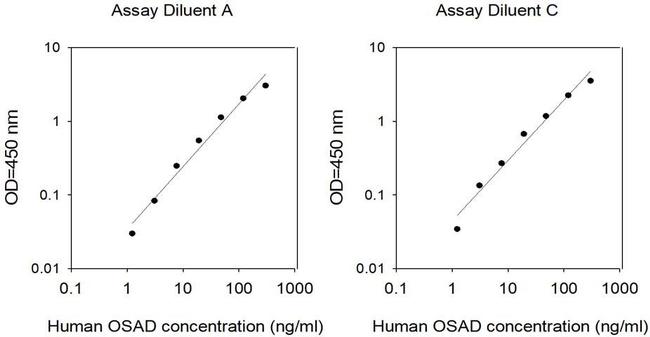 Human Osteoadherin/Osteomodulin ELISA Kit