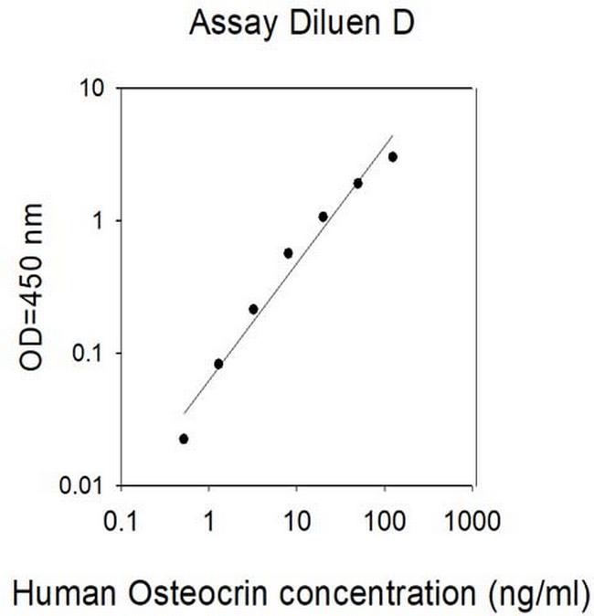 Human Osteocrin ELISA Kit