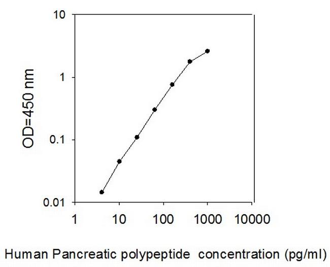 Human Pancreatic Polypeptide/PP ELISA Kit