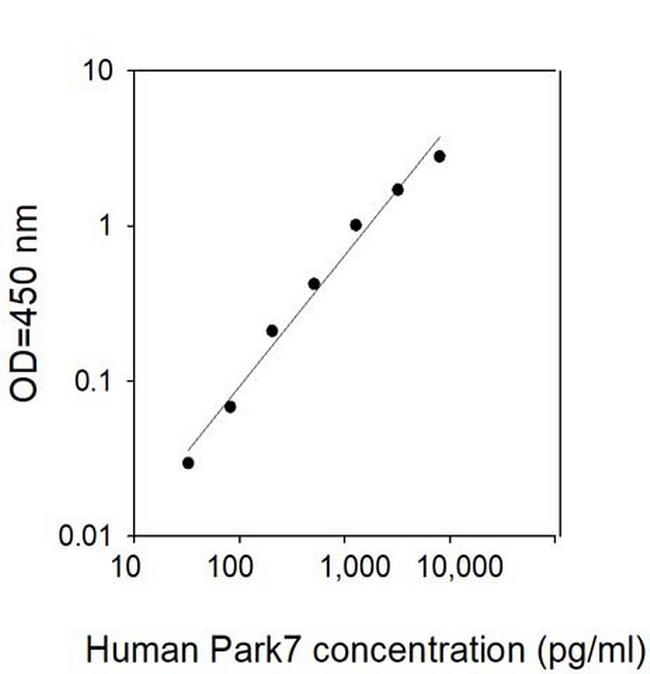 Human Park7/DJ-1 ELISA Kit