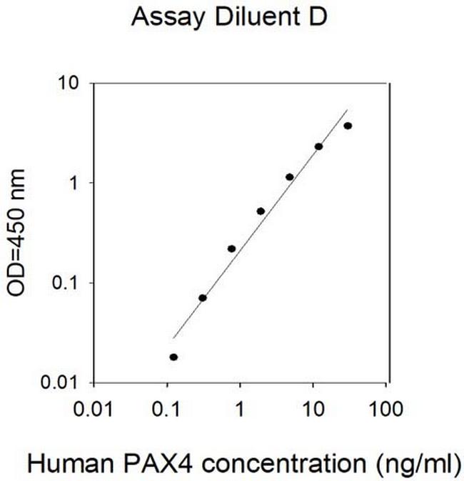 Human Pax-4 ELISA Kit