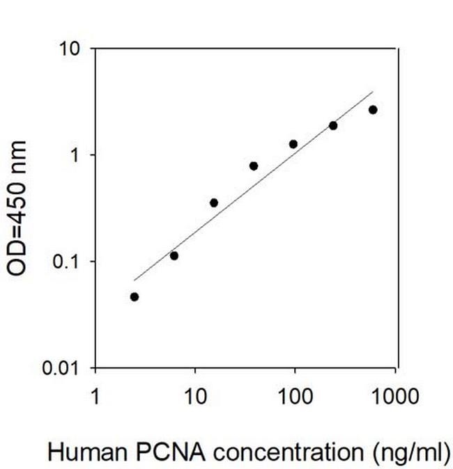 Human PCNA ELISA Kit