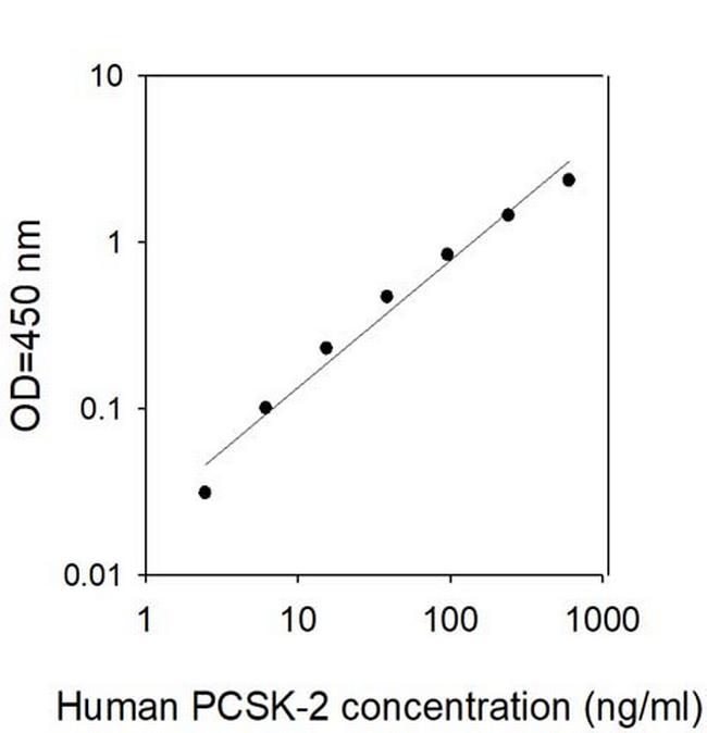 Human PCSK2 ELISA Kit