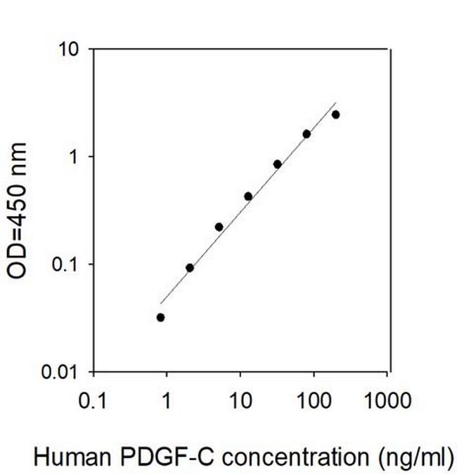 Human PDGF-C ELISA Kit