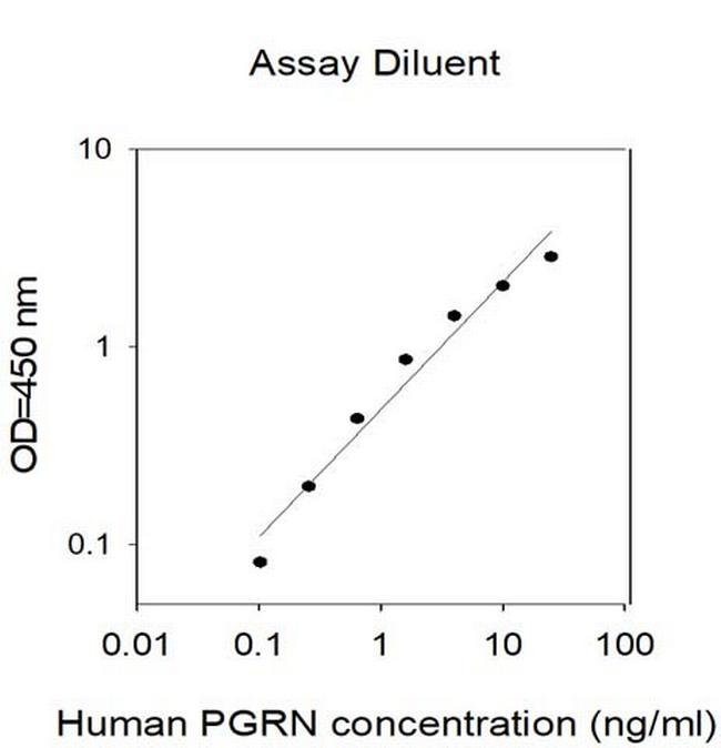 Human PGRN ELISA Kit