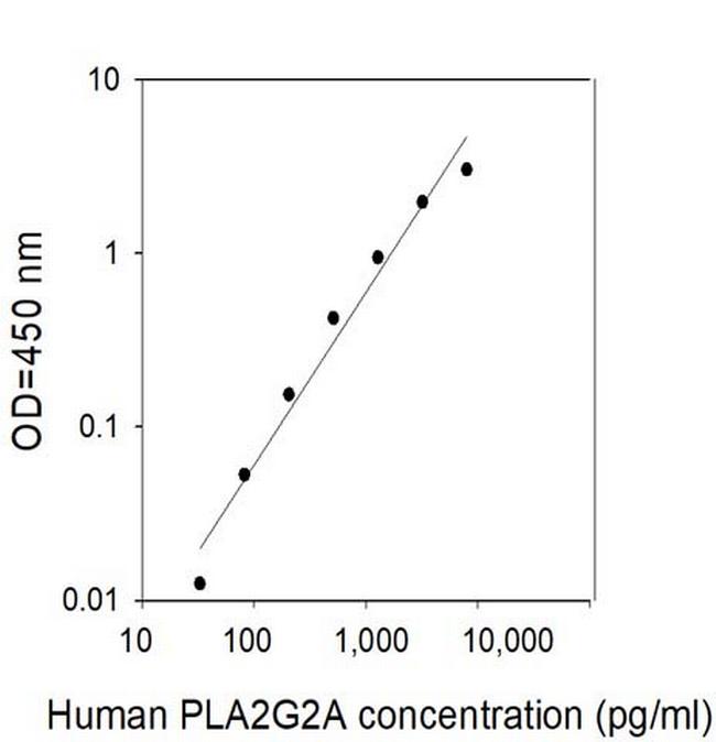Human PLA2G2A ELISA Kit