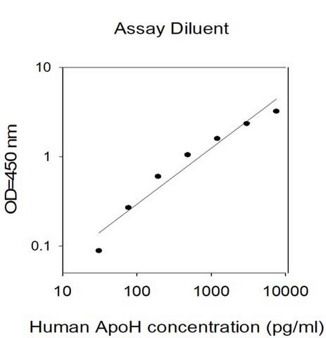 Human ApoH ELISA Kit