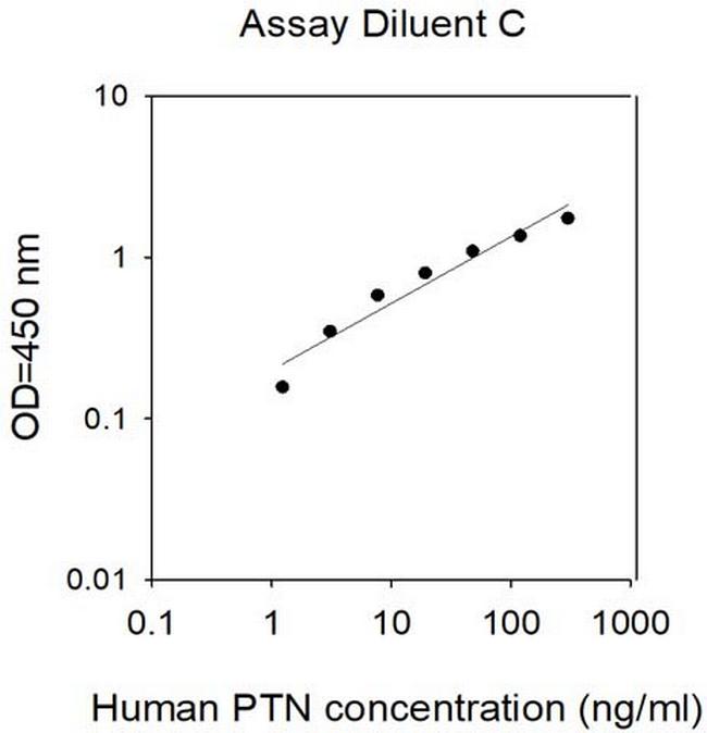 Human Pleiotrophin/PTN ELISA Kit