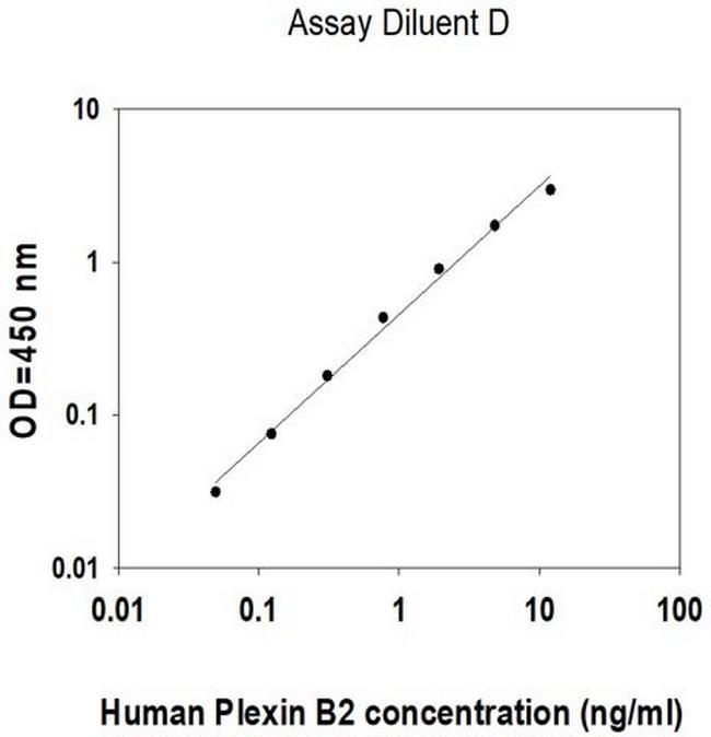 Human Plexin B2 ELISA Kit