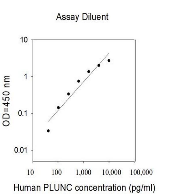 Human PLUNC ELISA Kit