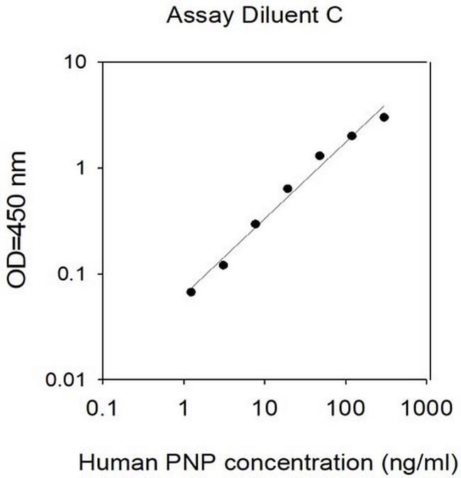 Human PNP ELISA Kit