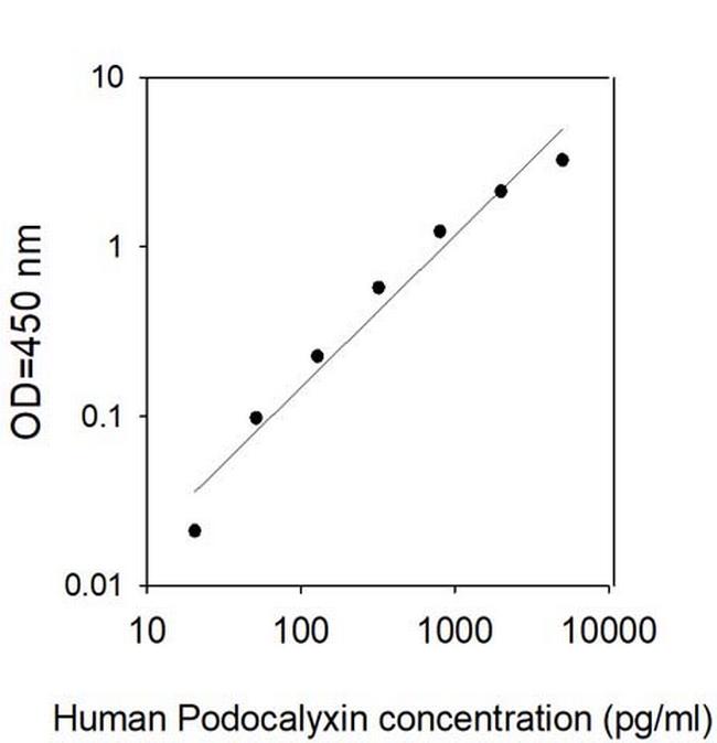 Human Podocalyxin ELISA Kit