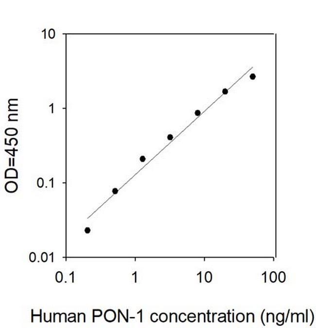 Human PON1 ELISA Kit