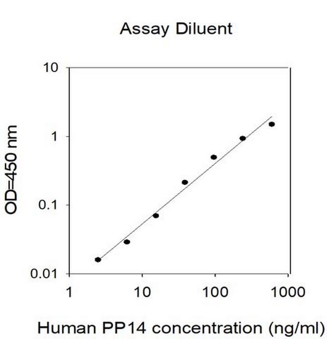 Human PP14 ELISA Kit
