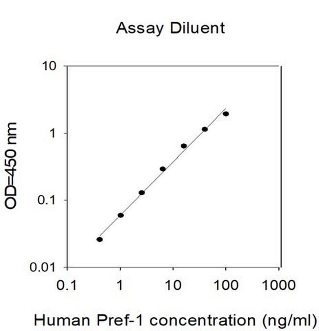 Human Pref-1 ELISA Kit