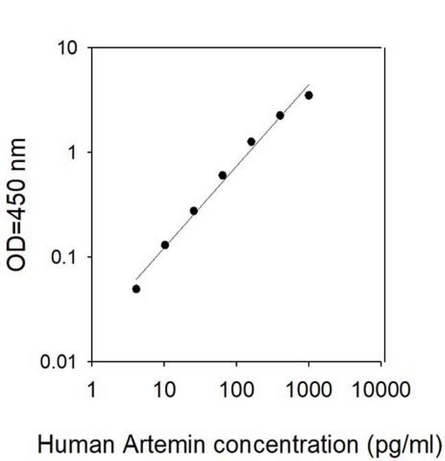 Human Artemin ELISA Kit