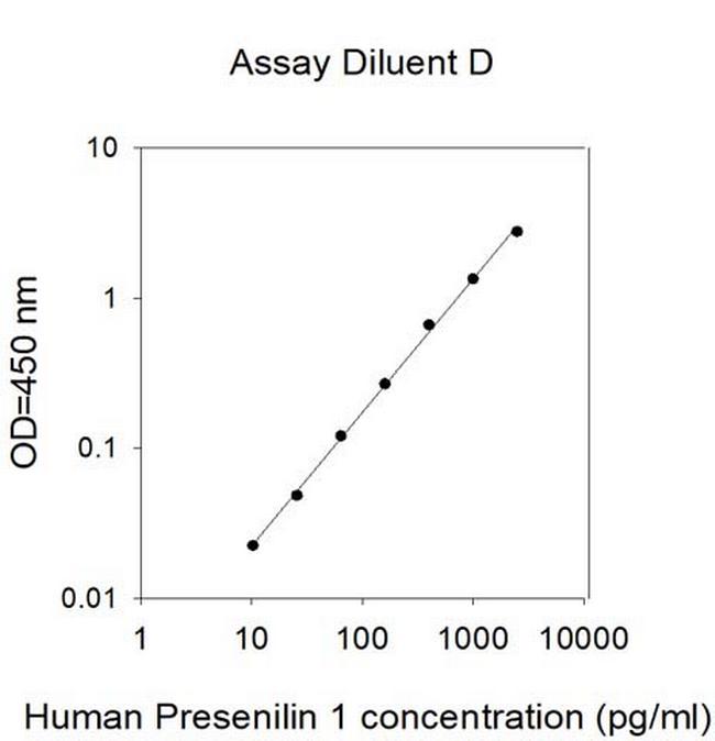 Human Presenilin 1 ELISA Kit