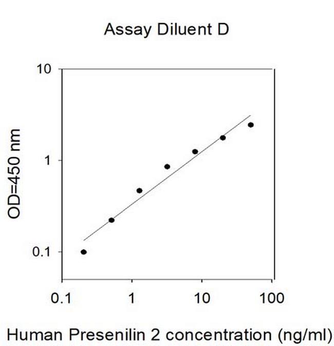 Human Presenilin 2 ELISA Kit