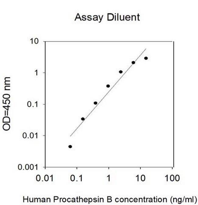 Human Pro-Cathepsin B ELISA Kit