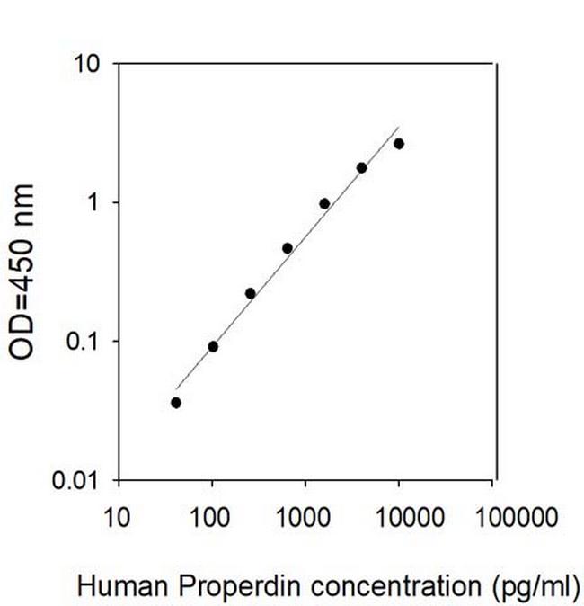 Human/Mouse/Rat Properdin ELISA Kit