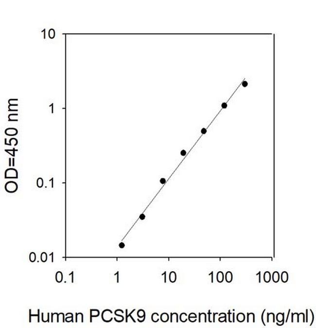 Human Proprotein Convertase 9/PCSK9 ELISA Kit