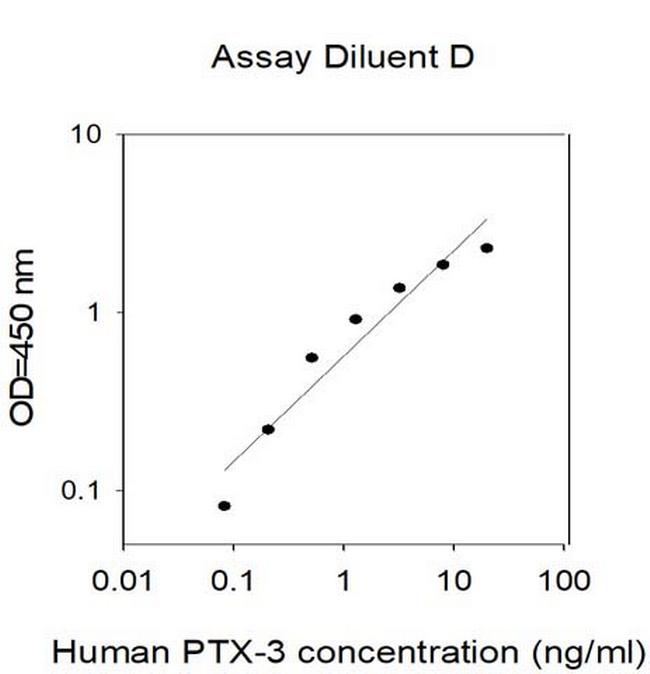 Human PTX-3 ELISA Kit
