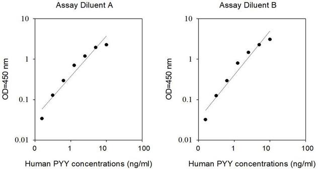 Human PYY ELISA Kit