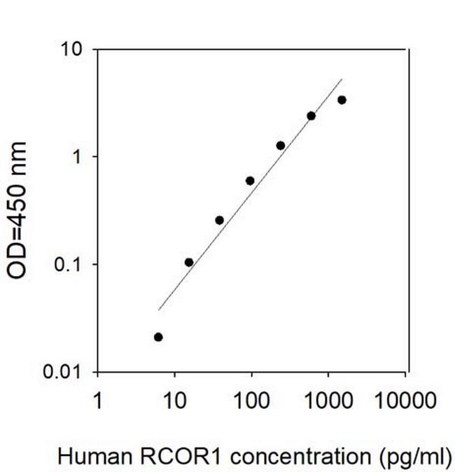 Human RCOR1/CoREST ELISA Kit