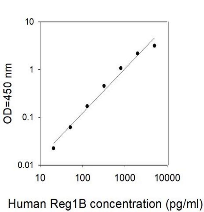 Human Reg1B ELISA Kit