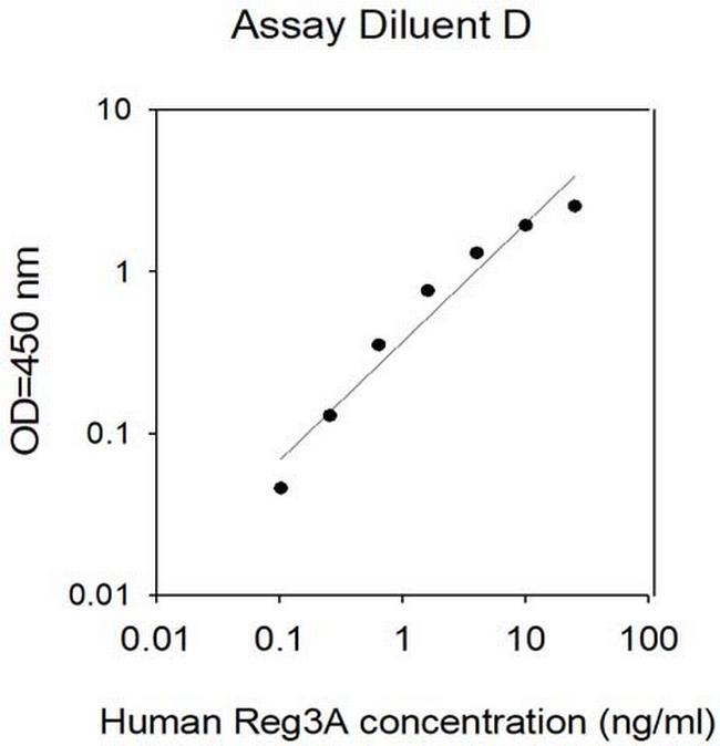 Human Reg3A ELISA Kit
