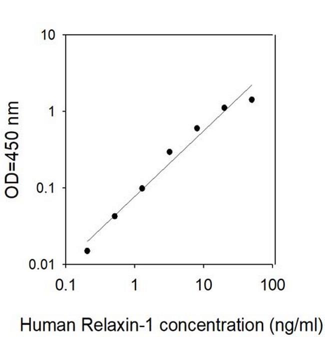 Human Relaxin-1 ELISA Kit