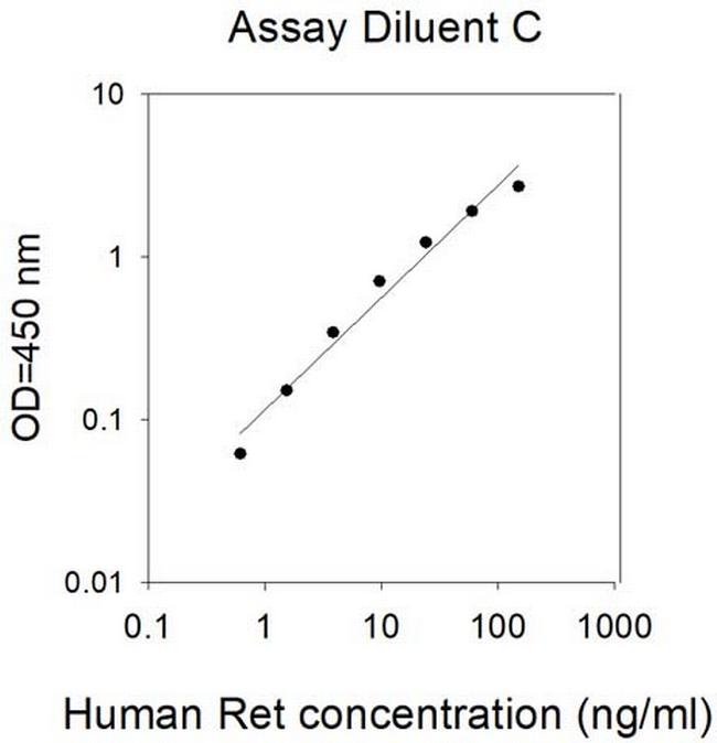 Human Ret ELISA Kit