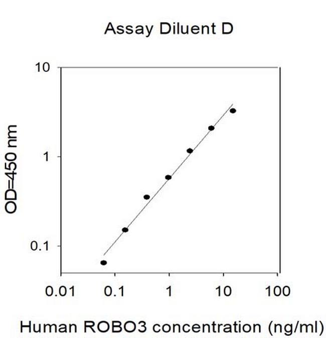 Human ROBO3 ELISA Kit