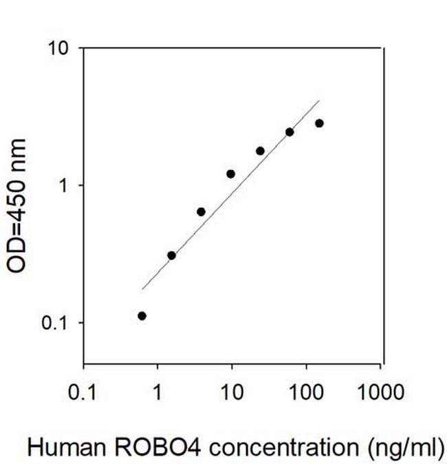 Human ROBO4 ELISA Kit