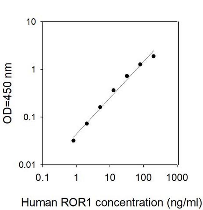 Human ROR1 ELISA Kit