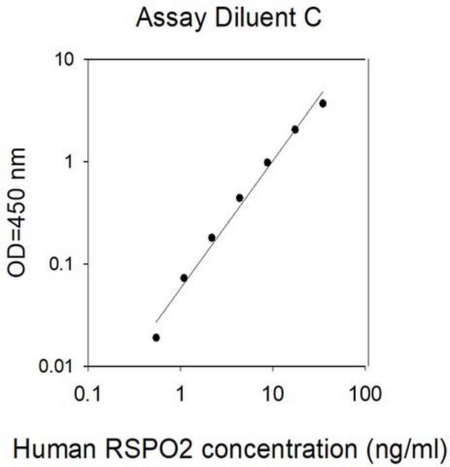Human R-Spondin 2 ELISA Kit