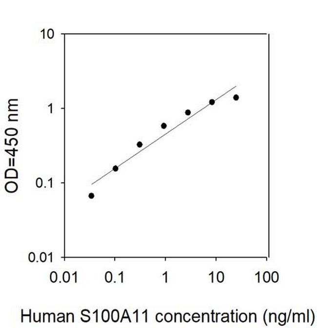 Human S100 A11 ELISA Kit