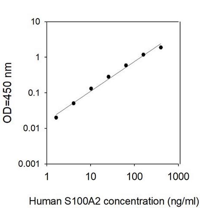 Human S100 A2 ELISA Kit