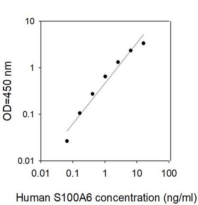 Human S100 A6 ELISA Kit