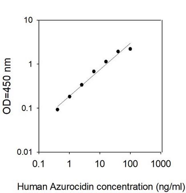 Human Azurocidin/CAP37/HBP ELISA Kit