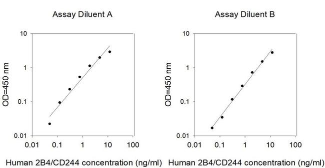 Human 2B4/CD244 ELISA Kit