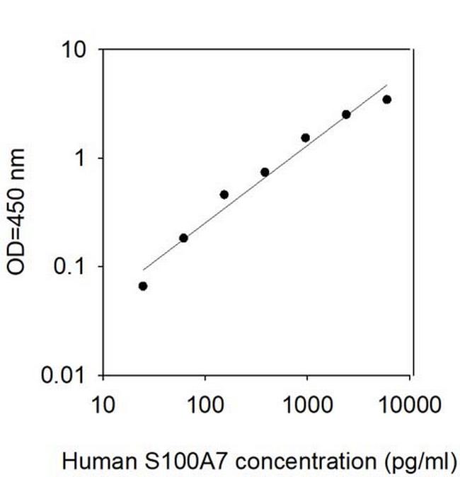 Human S100 A7 ELISA Kit